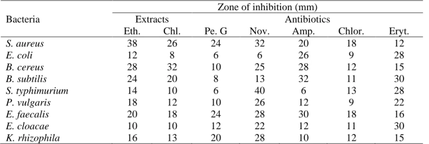 Table 1. Screening for antibacterial activity of callus from cotyledons of C. officinalis extracts against 