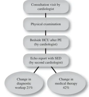 Table 1 lists the reasons for cardiology consultation. HCU  images were suitable for interpretation in 96% of the patients