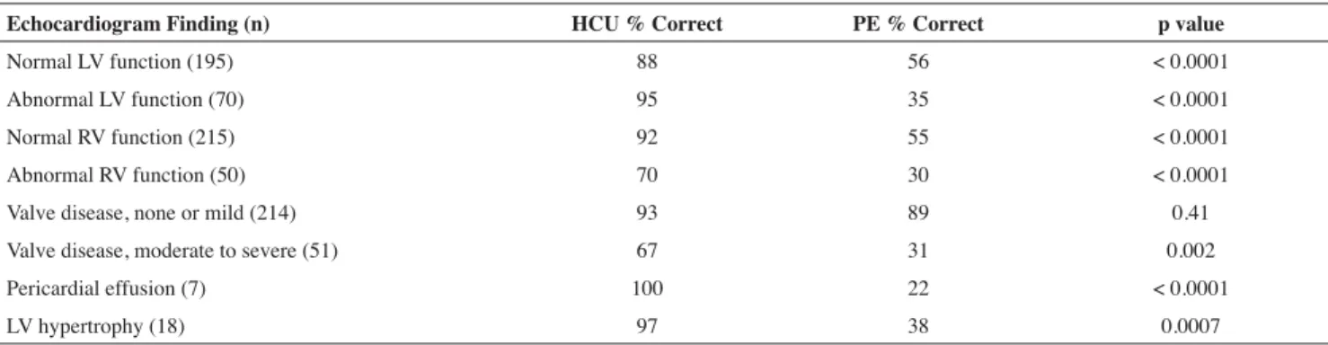 Table 2. Correct diagnosis by HCU and PE with SED as the reference