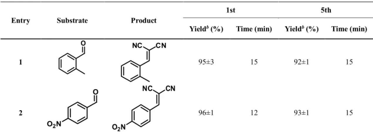 Table 3.   Reusability performance of NiCu@MWCNT  nanohybrids a .  a  Reaction conditions: substrate 