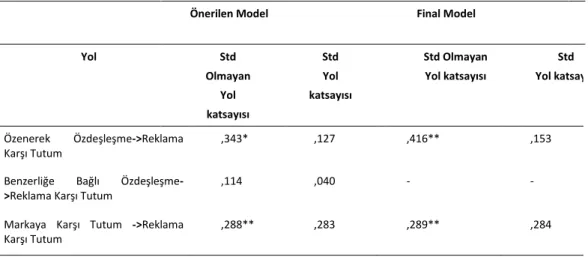Tablo 3: Model Testine İlişkin Sonuçlar 