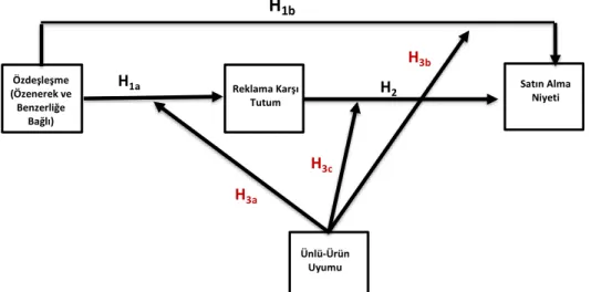 Şekil 1: Araştırma Modeli 