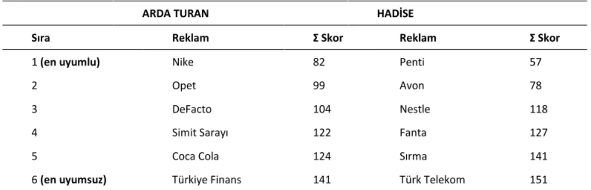 Tablo 1: Ön Araştırma Sonucu 