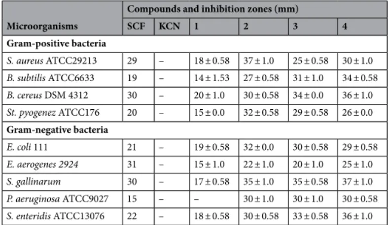 Table 4.   Antibacterial activity of 1–4 (105 µg/disc). SCF, sulbactam (30 µg) + cefoperazone (75 µg), as a 
