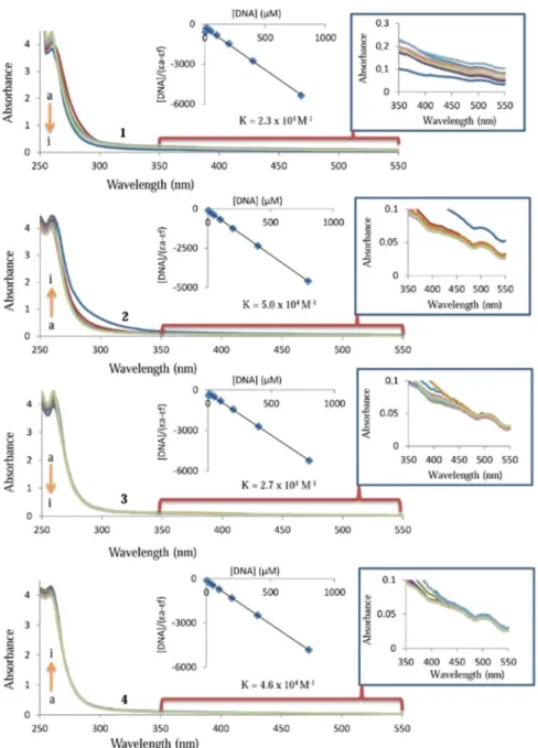 Figure 5.  UV absorption spectra of 25 µM 1, 2, 3 and 4 in the absence (a) and presence of 6.25 µM (b), 12.5 µM 