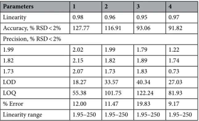 Table 2.   UV–Vis spectrophotometric method.
