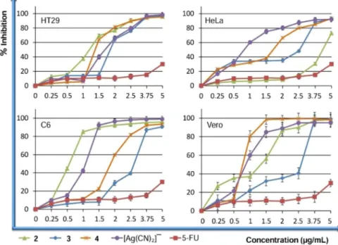 Figure 6.  Effects of 2, 3, 4 and [Ag(CN) 2 ]-on the proliferation of Vero cells, HeLa, C6, and HT-29