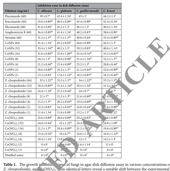 Table 1.   The growth inhibition zones of fungi in agar disk diffusion assay in various concentrations of CoNPs,  Z