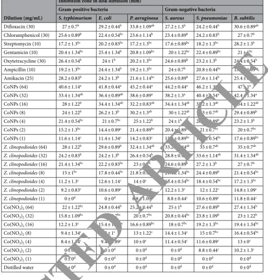 Table 4.   The growth inhibition zones of bacteria in agar disk diffusion assay in various concentrations of  CoNPs, Z