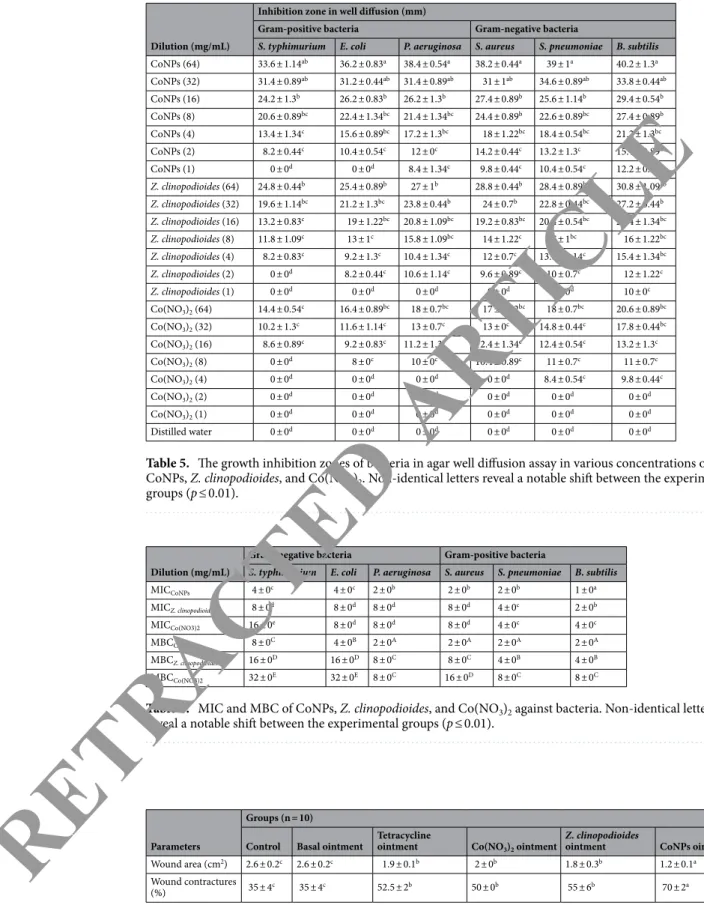 Table 5.   The growth inhibition zones of bacteria in agar well diffusion assay in various concentrations of  CoNPs, Z