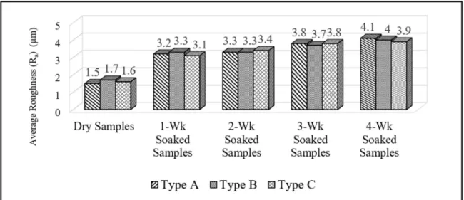 Figure 3. Average roughness (R a ) values of samples for different exposure times.