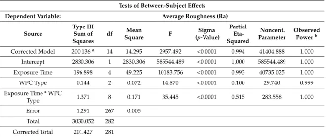Table 3. Two-way ANOVA results for Surface Roughness (R a ), with wood plastic composite (WPC) samples based on their Type and Water Exposure Time as dependent variables.