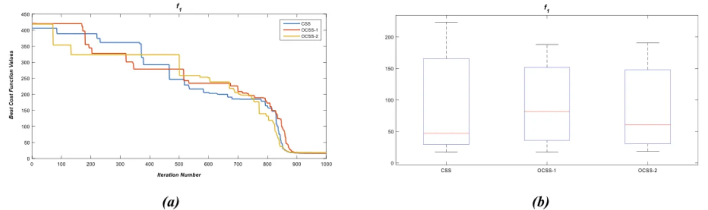 Fig. 1. The box plots and convergence curves from which the best results for f1 were obtained.