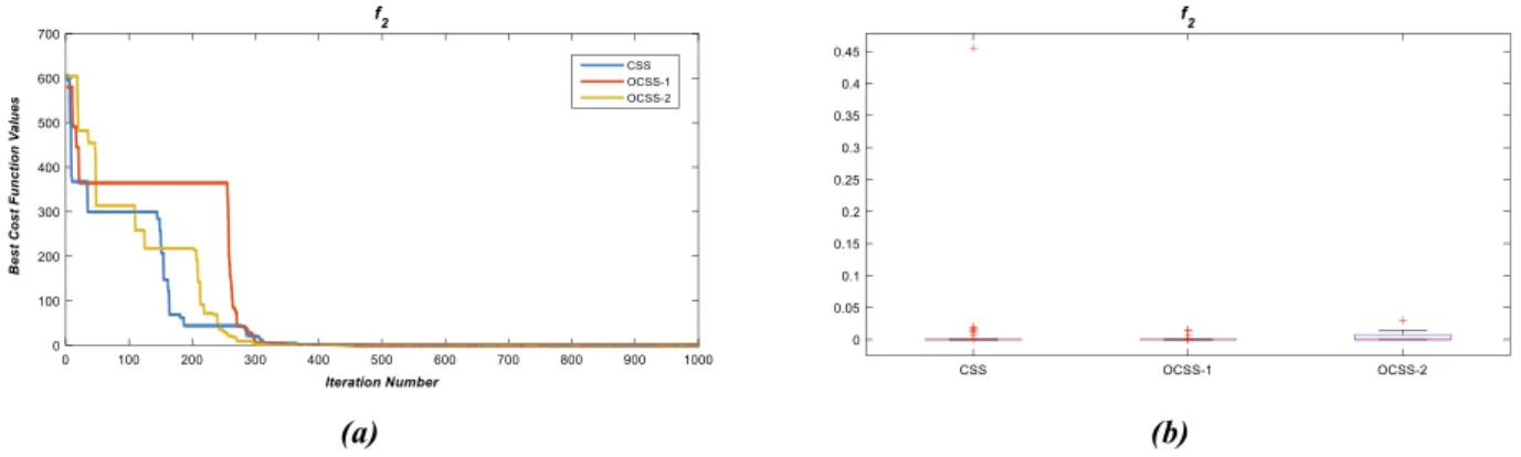 Fig. 2. The box plots and convergence curves from which the best results for f2 were obtained.