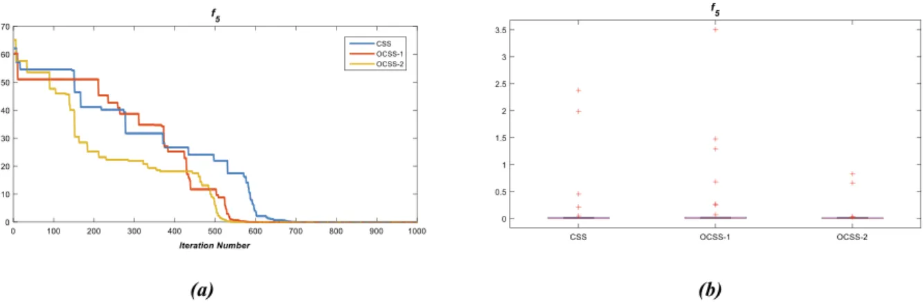 Fig. 5. The box plots and convergence curves from which the best results for f5 were obtained.