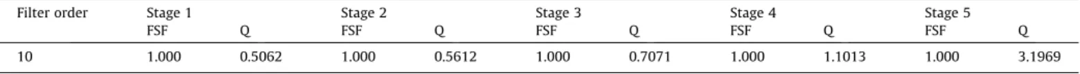 Table 8 . The statistical values regarding the best solution values among 30 solutions are given in Table 9 .