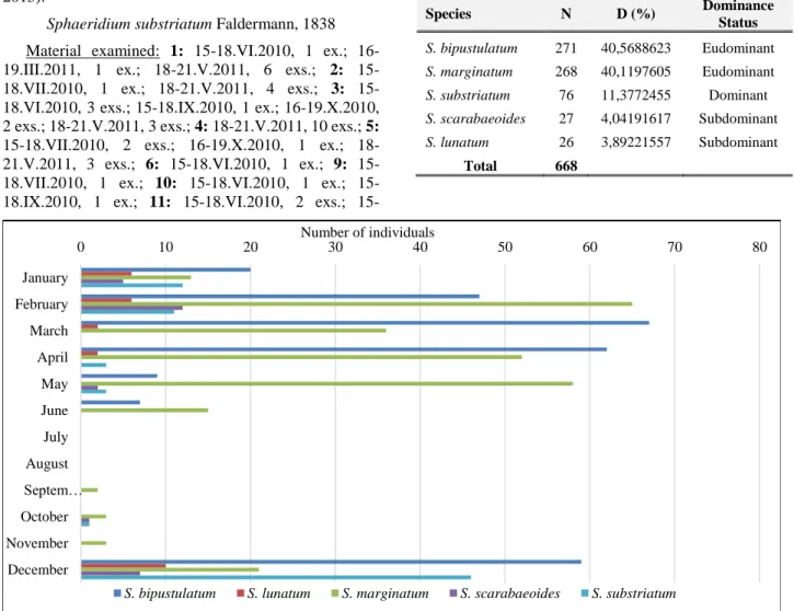 Table 2. The number of specimens (N) for each species 