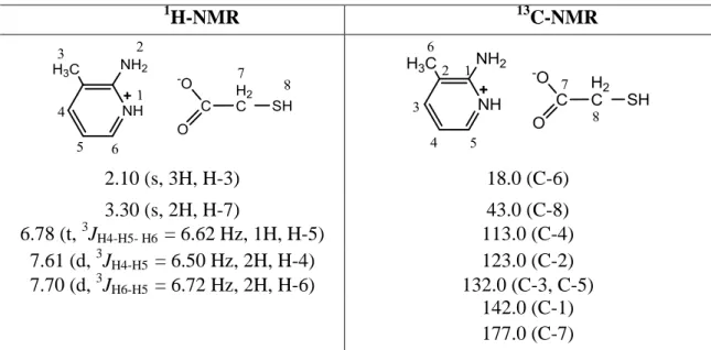Tablo 4. (Hamp) + (tga) -  (2) için  1 H ve  13 C-NMR (500 MHz, D 2 O, 25  C)  spektrum