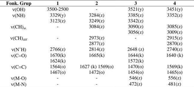 Tablo 5. Proton transfer tuzlarının (1 ve 2) ve komplekslerin (3 ve 4) IR spektral verileri  (cm -1 ) a .