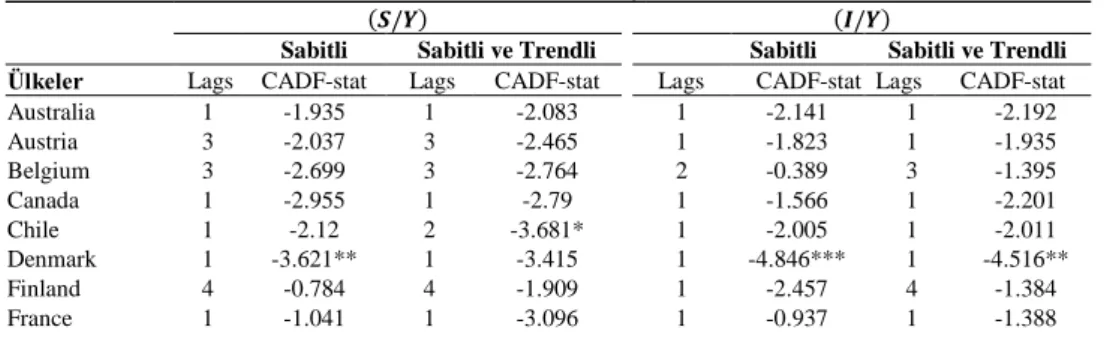 Tablo 3: CADF Birim Kök Test Sonuçları (Düzey Değerler) 