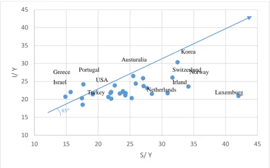 Grafik 1: I/Y ve S/Y 1980-2015 Ortalaması 
