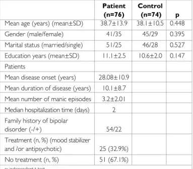 Table 1. Socio-demographic variables and disease characteristics of participants   Patient   Control 