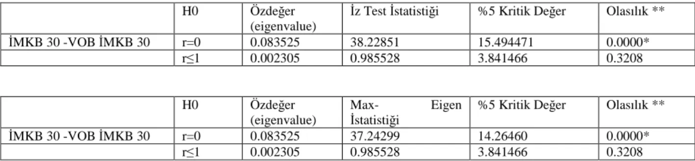 Tablo 3 : BYF Öncesi Dönem Eşbütünleşme Testi  Sonuçları  