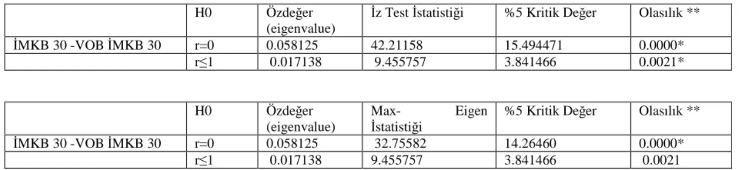Tablo 4: BYF Sonrası Dönem Eşbütünleşme Testi Sonuçları  