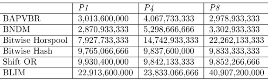 Table 3. Total number of branch instructions.