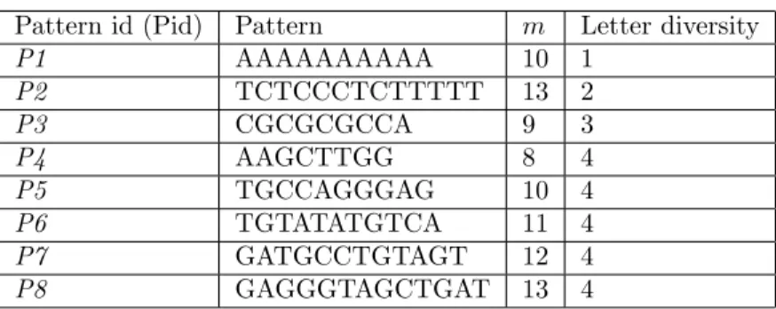 Table 1. Patterns and their specifications.