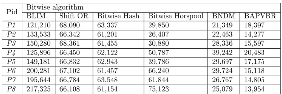 Table 2. Execution time of algorithms in milliseconds.