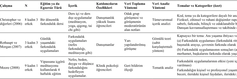 Tablo 1. Meta Senteze Dâhil Edilen Çalışmalar * 