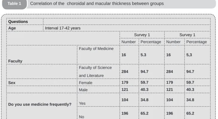 Table 1 Correlation of the  choroidal and macular thickness between groups