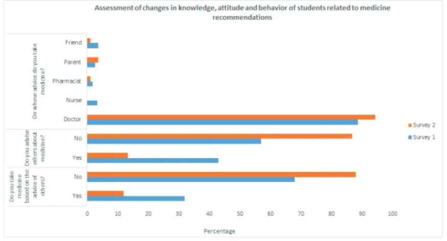 Figure 1: Assessment of changes in knowledge, attitude and behavior of 