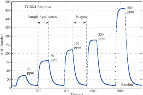 Figure 3. TGS821 sensor responses to five different H 2 concentrations with purging.