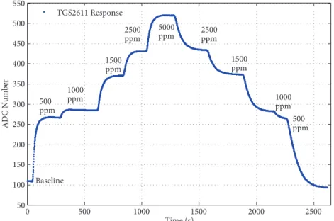 Figure 4. TGS2611 sensor responses to five different CH 4 concentrations without purging.