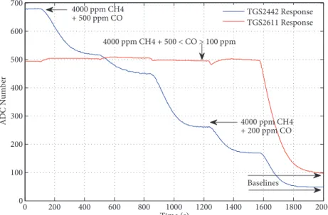 Figure 5. TGS2611 and TGS2442 sensor responses to five different CO concentrations mixed with 4000 ppm CH 4 .