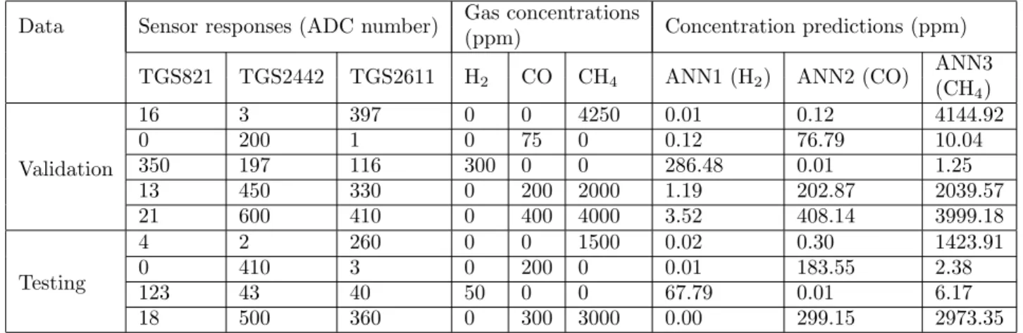 Table 2. The validation and testing data for the ANNs.