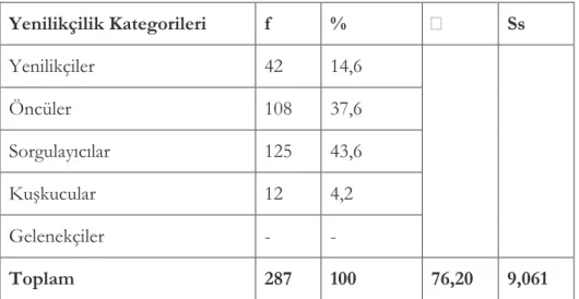 Tablo  2’de  din  görevlilerinin  bireysel  yenilikçilik  düzeyleri  incelendiğinde,  din  görevlilerinin  150’sinin  (%52,3)  “Yüksek  Düzeyde  Yenilikçi”,  125’inin  (%43,6)  “Orta  Düzeyde  Yenilikçi”,  12’sinin  (%4,2)  “Düşük  Düzeyde  Yenilikçi”  old