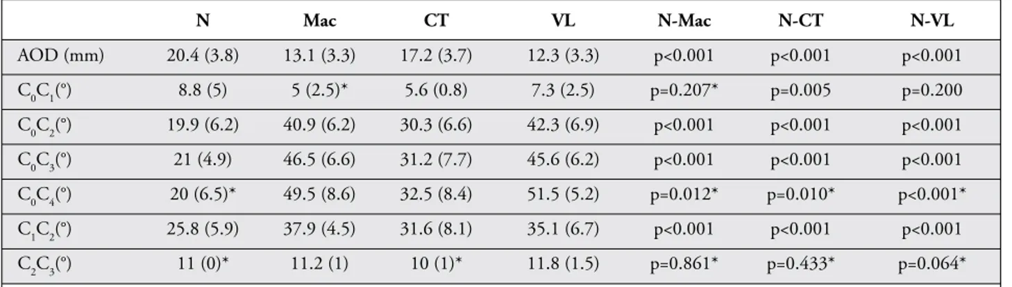 Table 3. Comparison of p values of AOD and all  angles using the LMA CTrach, Macintosh and C-MAC  videolaryngoscope CT-Mac CT-VL Mac-VL AOD (mm)  p=0.003  p=0.100  p=0.100 C 0 C 1  (°)  p=0.714*  p=0.040  p=0.105* C 0 C 2  (°)  p<0.001  p<0.001  p=0.