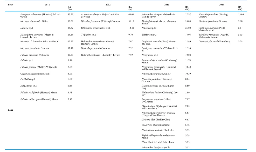 Table 3 List of diatom taxa and their percentage contribution to total diatom community composition (taxa with relative abundances, RA ≥ 5% are only shown) from 2011 till 2014.