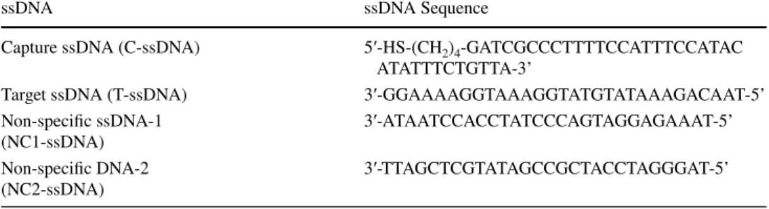 Table  1  shows a summary of the single-strand DNA  (ssDNA) oligonucleotides used in this study