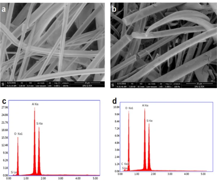 Fig. 4    SEM imaging of a GF and b GF–CTP and EDX spectra of c GF and d GF–CTP