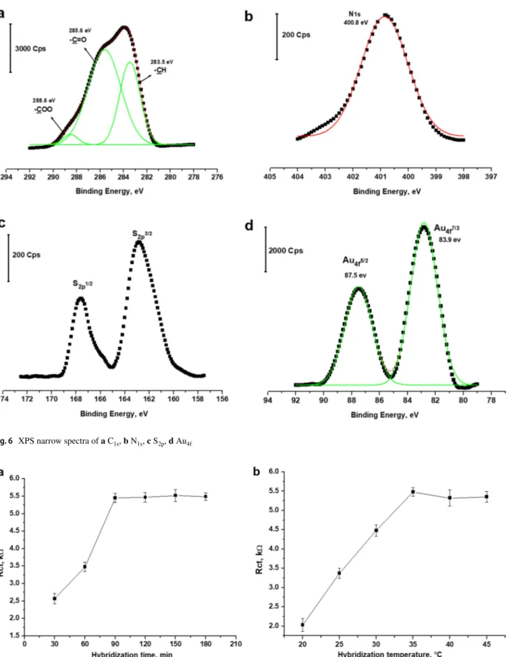 Fig. 6    XPS narrow spectra of a   C 1s , b   N 1s , c   S 2p , d   Au 4f