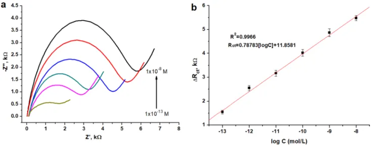 Table  4  shows the interference results for two possible  interferences,   NC 1 -ssDNA and  NC 2 -ssDNA to test 