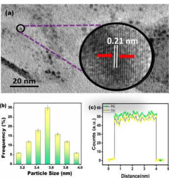 Figure 2.  (a) TEM and HR-TEM image, (b) particle size histogram, (c) the EELS line profile of the Pd/Co 