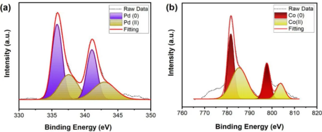 Figure 4.  (a) Plot  nH 2 /nDMAB versus time for dehydrogenation of DMAB in the presence of PdCo@AC 