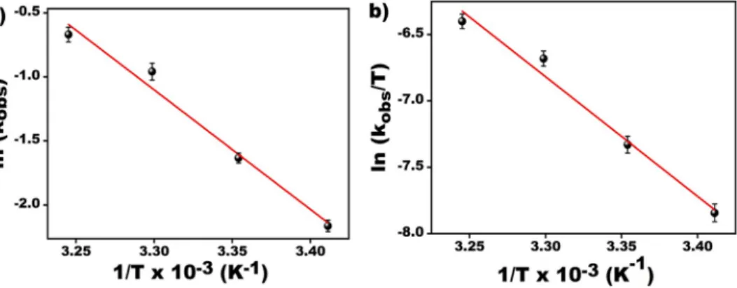 Figure 6.  (a) Arrhenius and (b) eyring plots for the PdCo@AC nanocatalyst dehydrogenation of DMAB at 