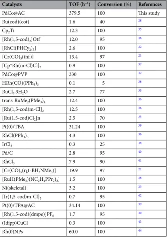 Table 1.   TOF values of catalysts for dimethylamine borane dehydrogenation.