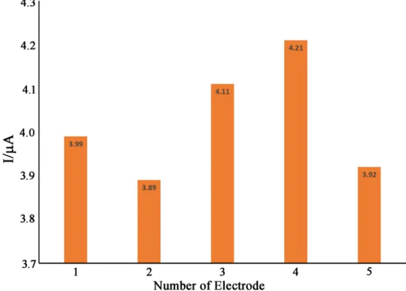 Figure 10.  Recorded current for electrooxidation of 500 µM cysteamine on the surface of five different NiO– Pt–H/B,1,10,P,1,10,PDNiPF6/CPEs prepared in the same condition.